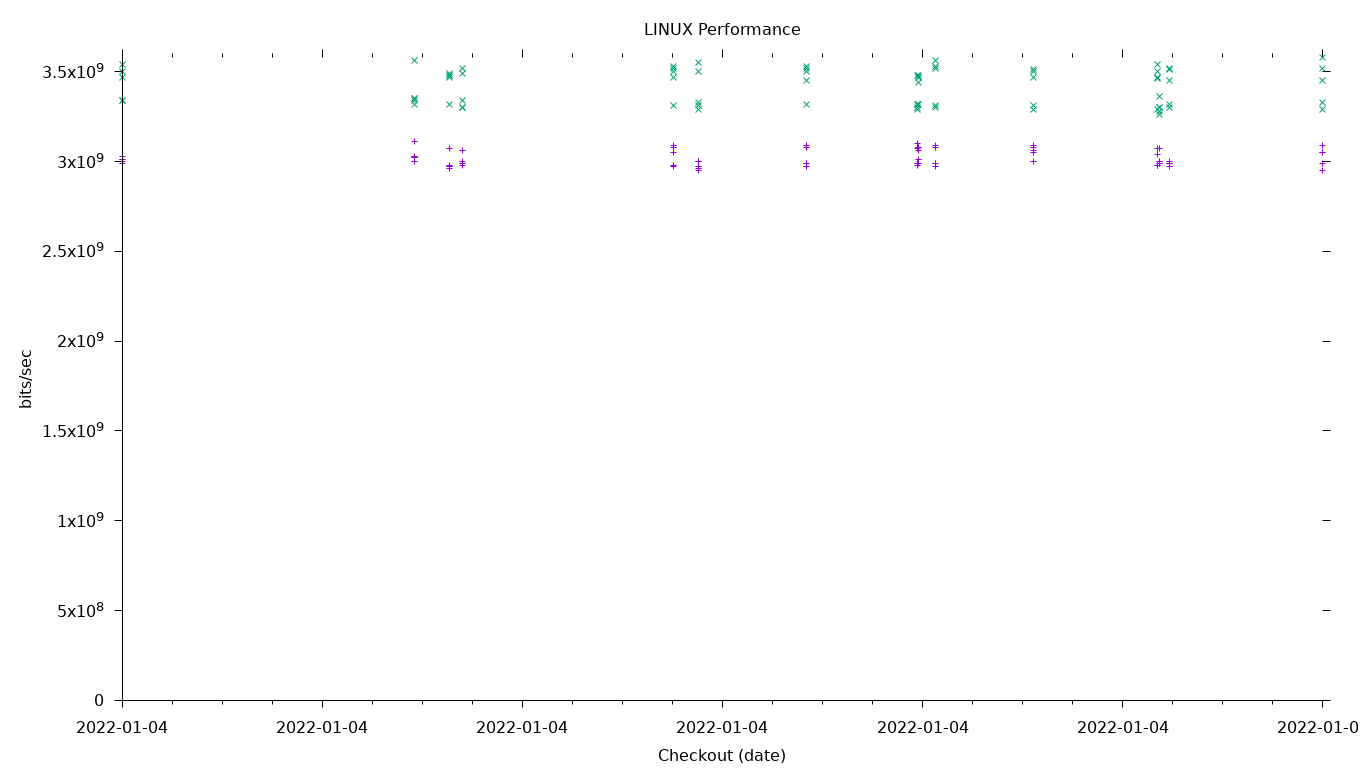 LINUX Performance