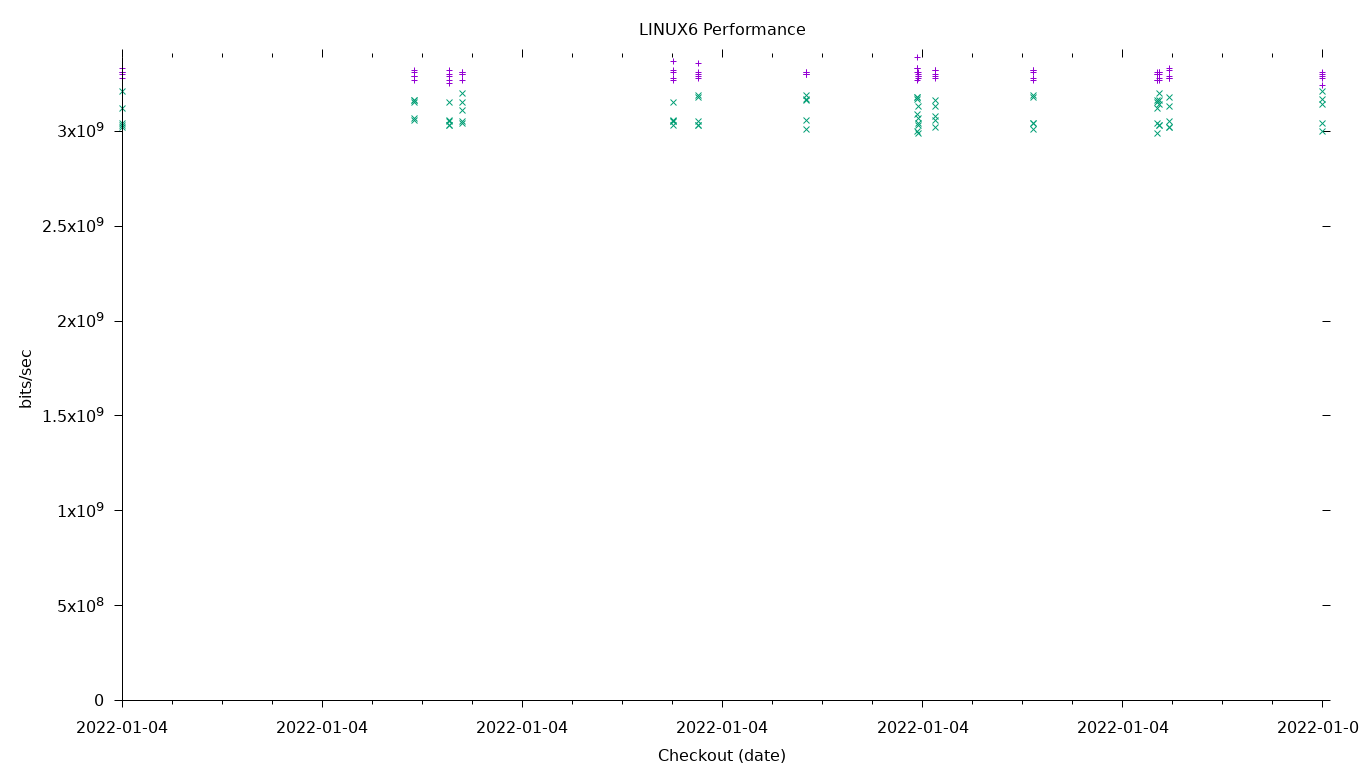 LINUX6 Performance