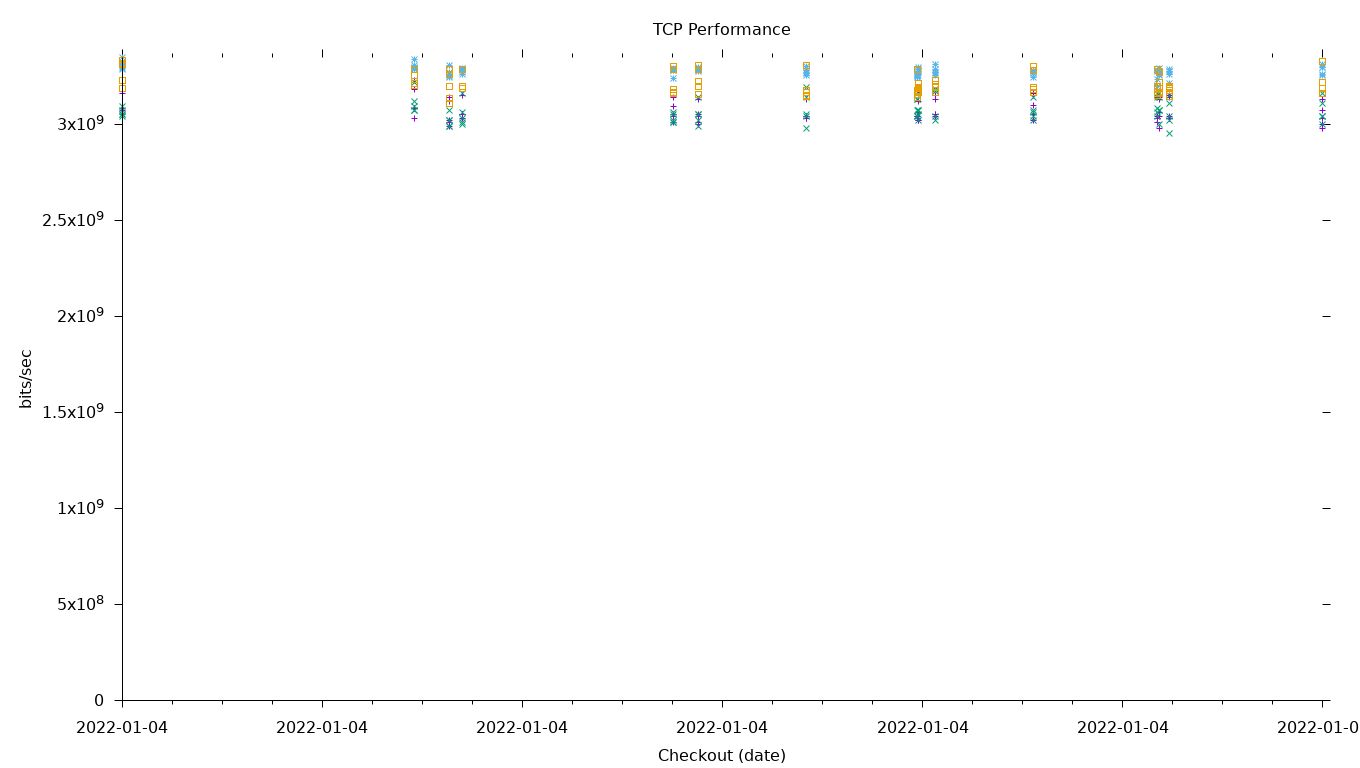 TCP Performance