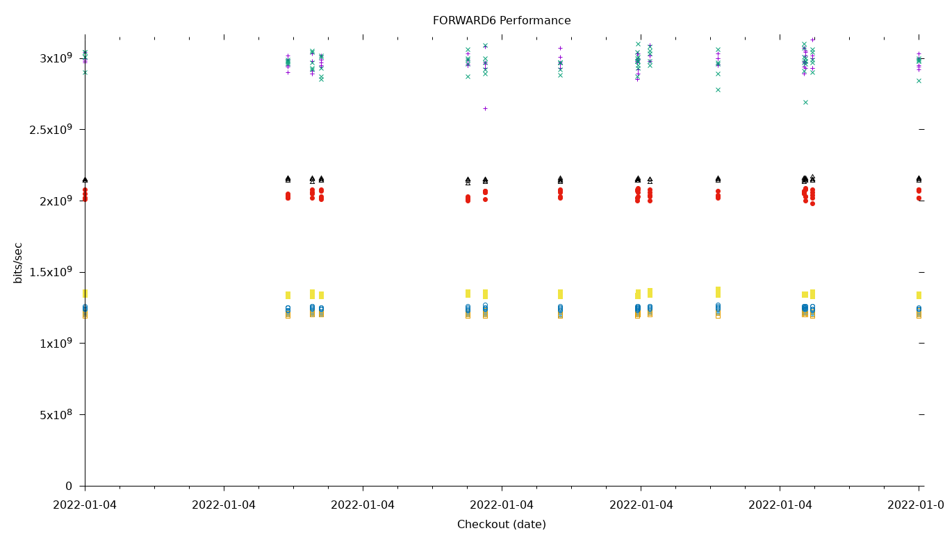 FORWARD6 Performance