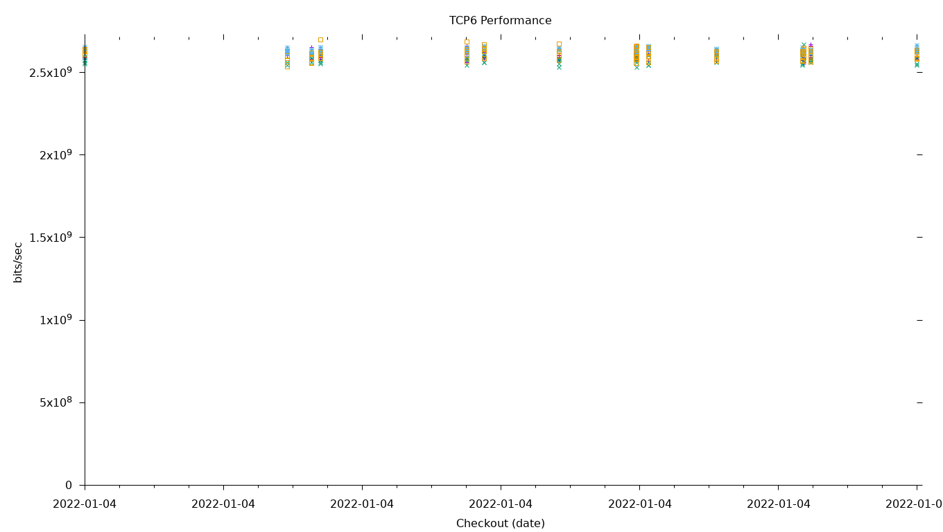 TCP6 Performance