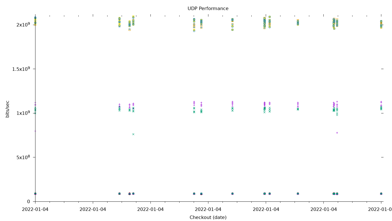 UDP Performance