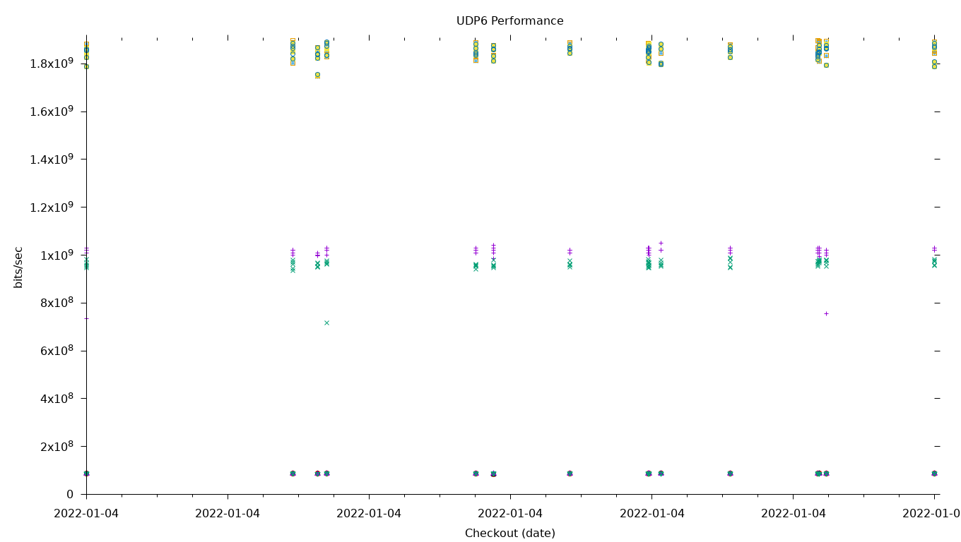 UDP6 Performance