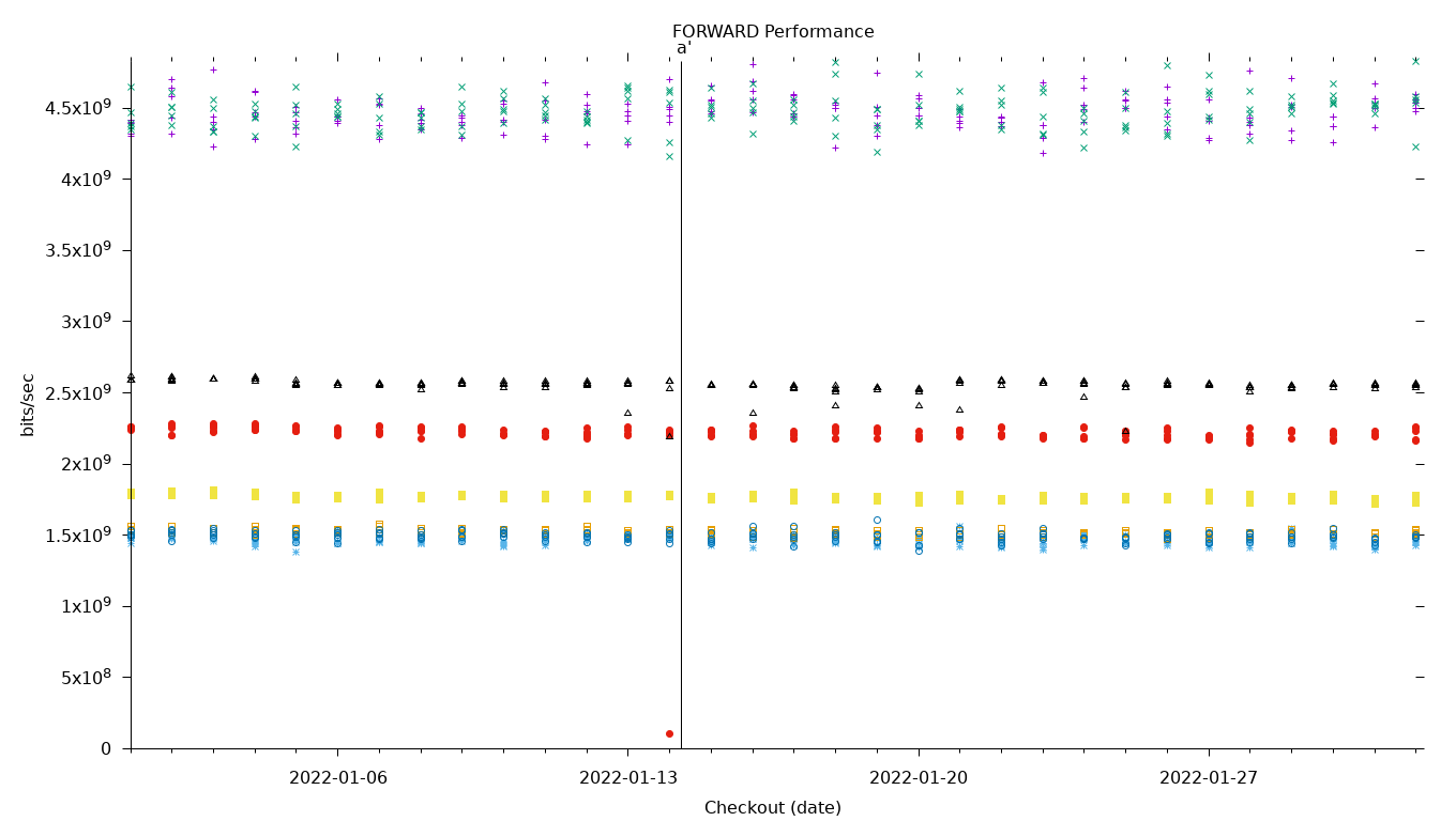 FORWARD Performance