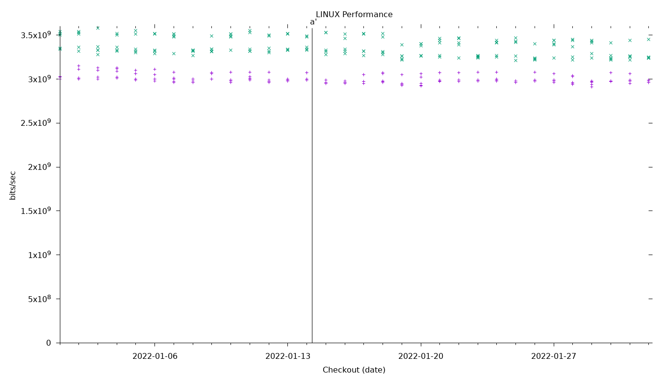 LINUX Performance