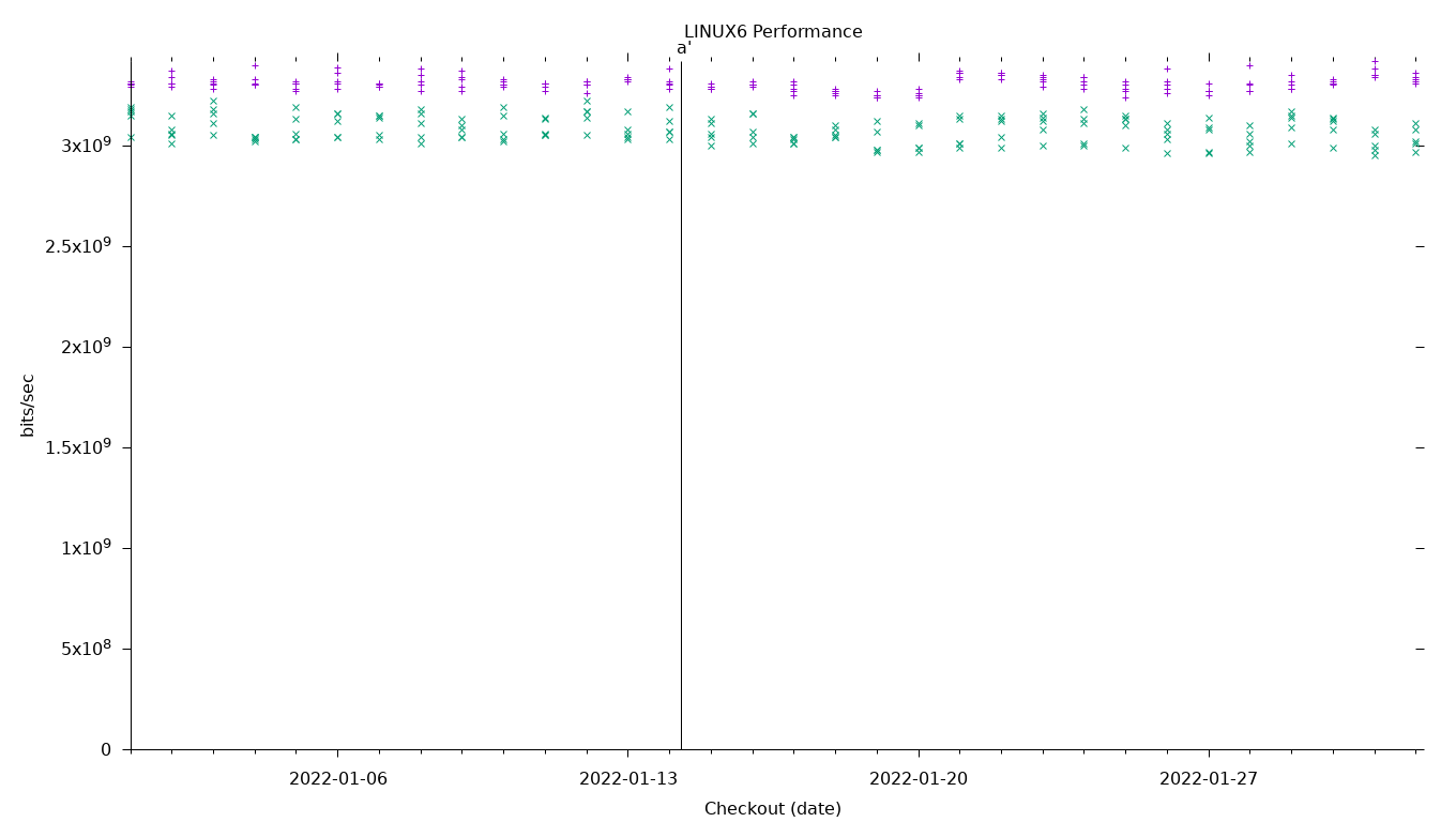 LINUX6 Performance