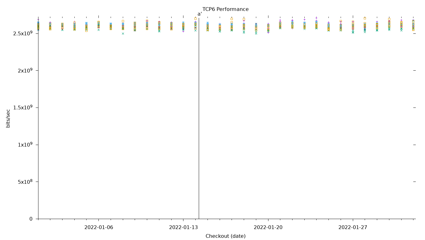 TCP6 Performance