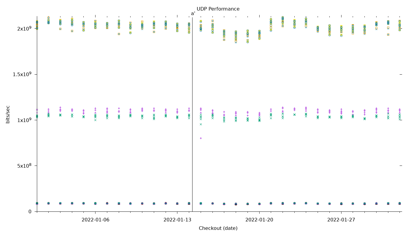 UDP Performance