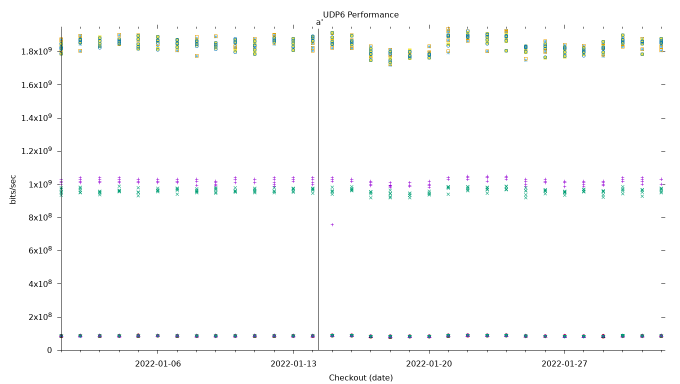 UDP6 Performance