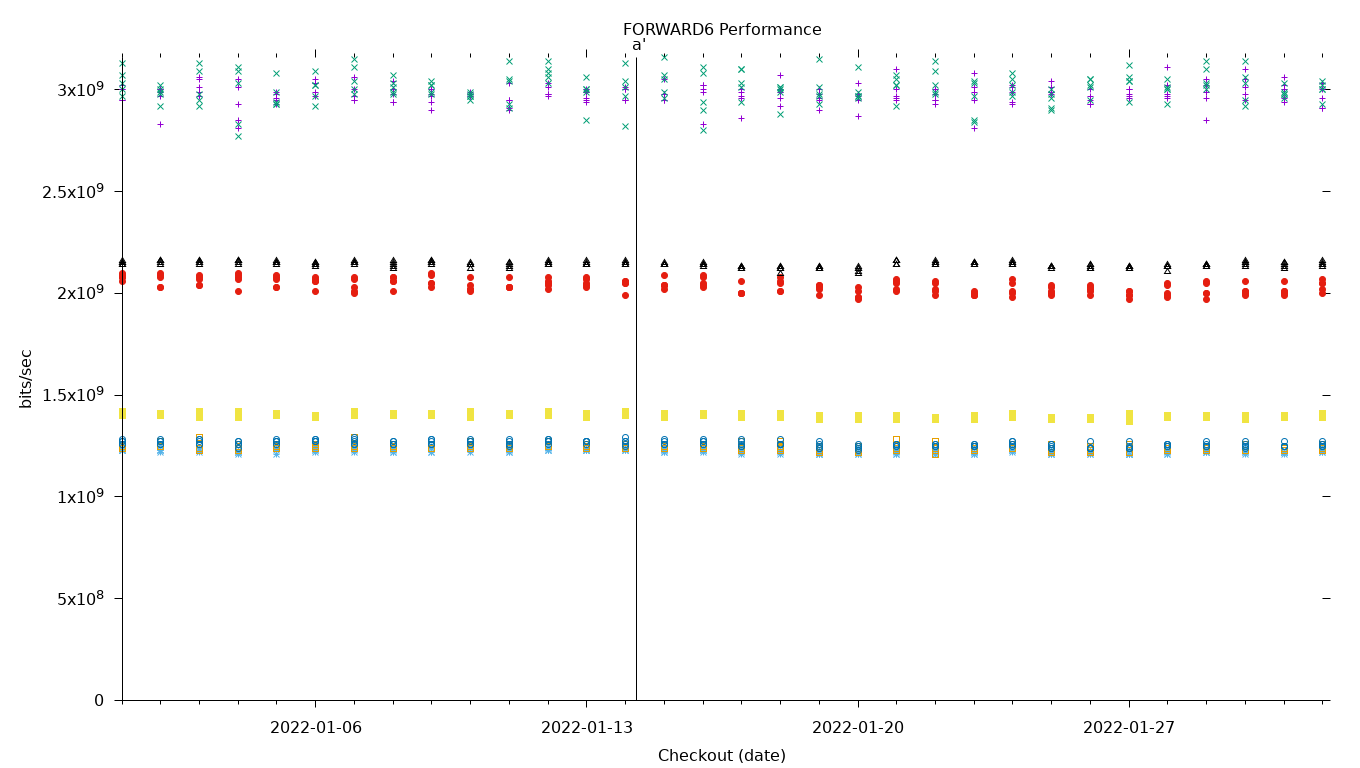 FORWARD6 Performance