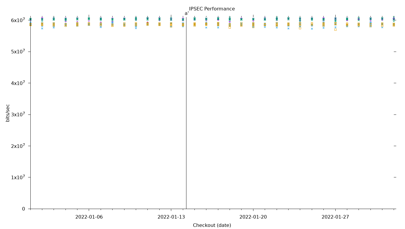 IPSEC Performance