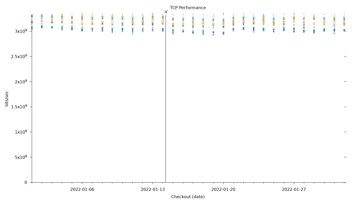 TCP Performance