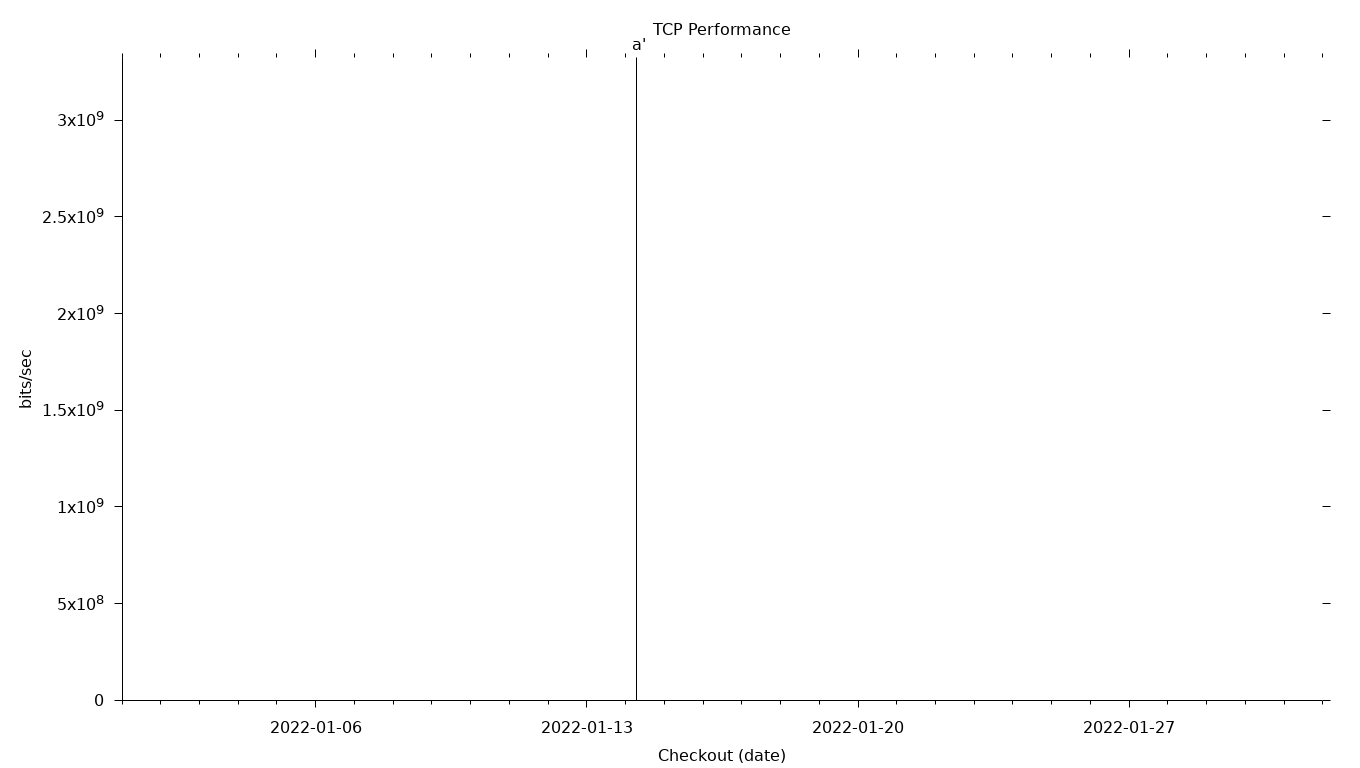 TCP Grid