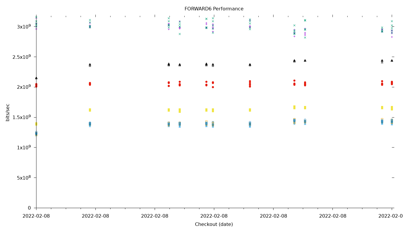 FORWARD6 Performance