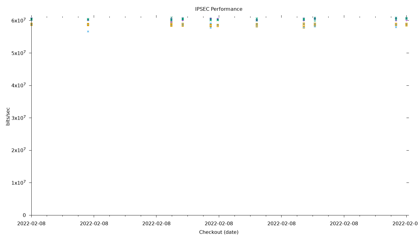 IPSEC Performance