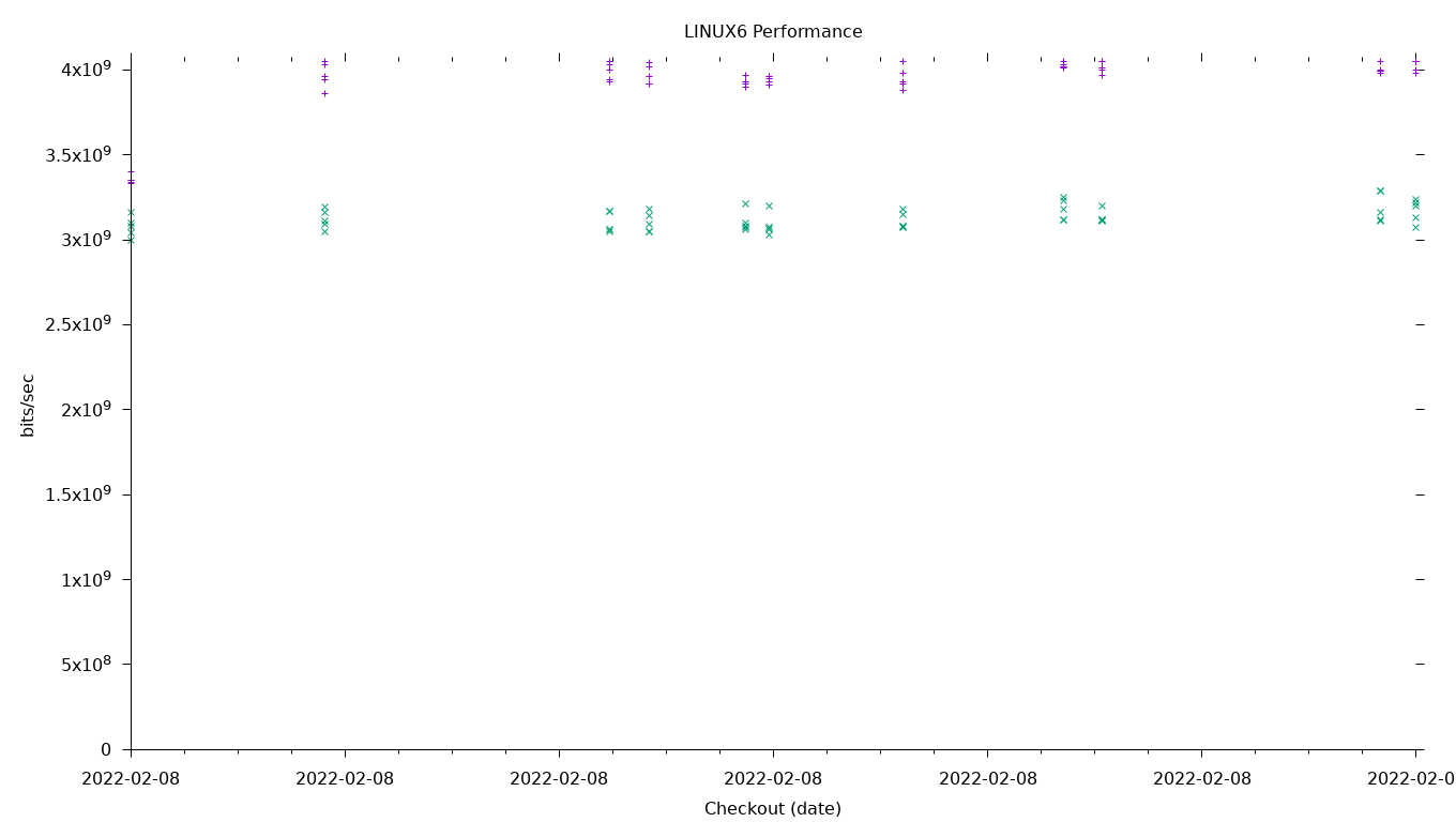 LINUX6 Performance