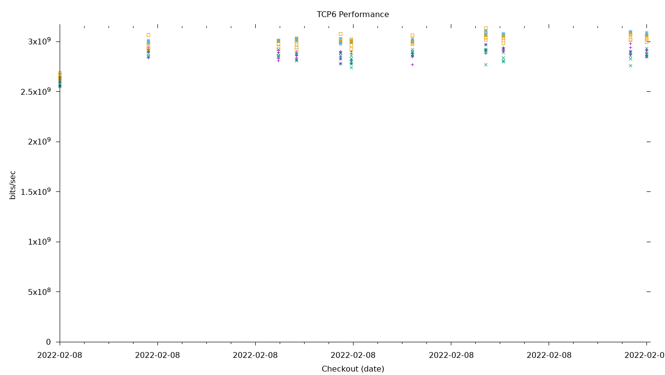 TCP6 Performance