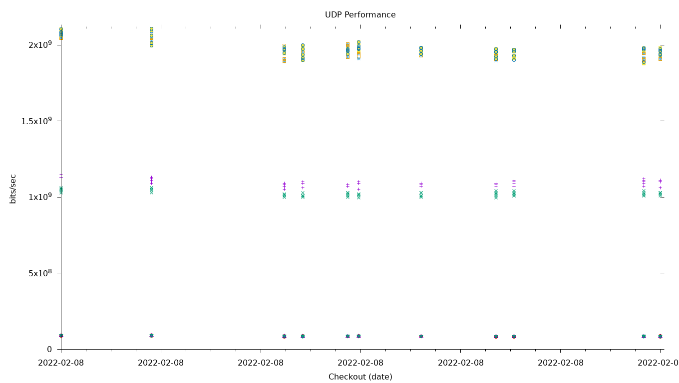 UDP Performance