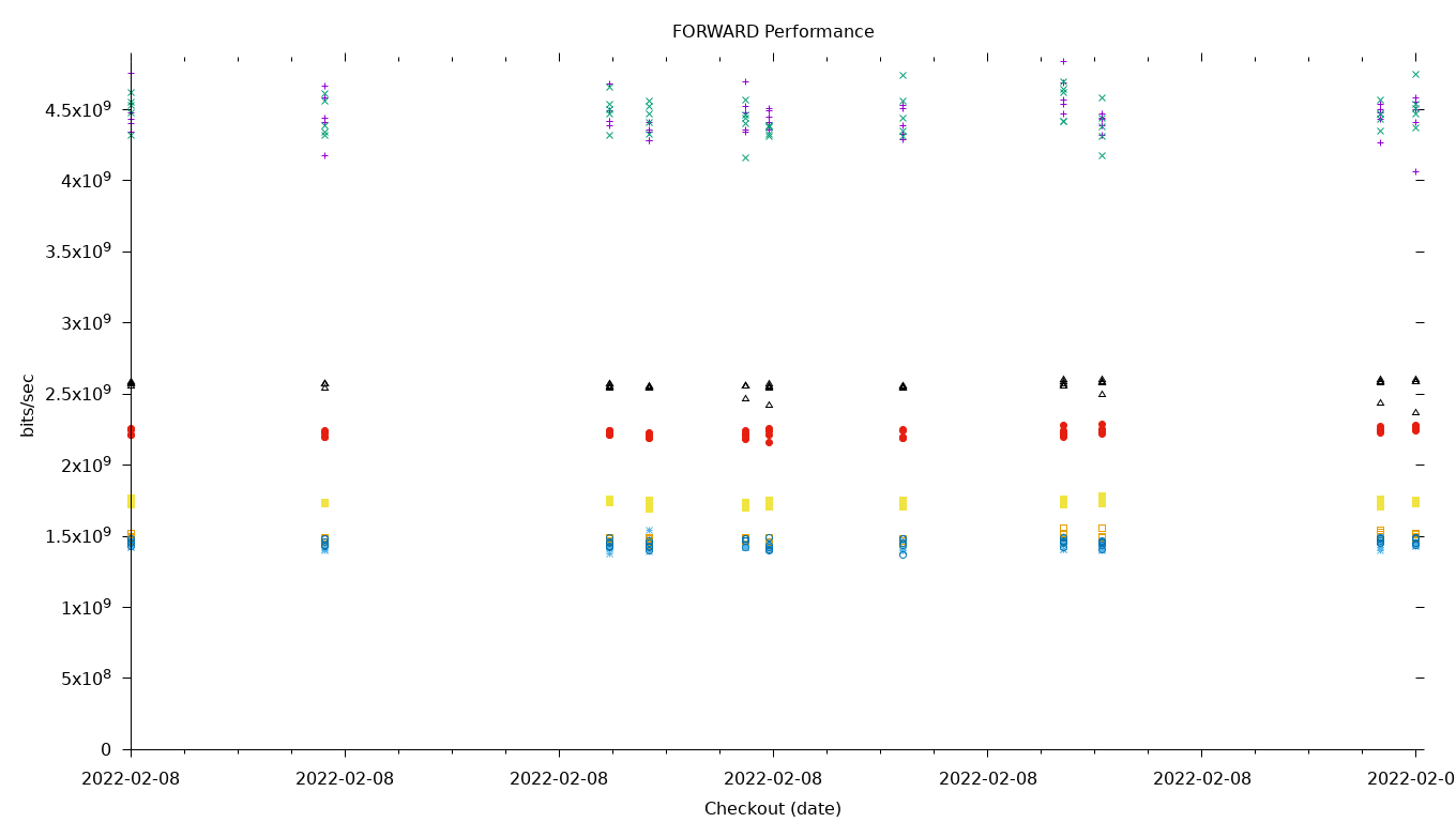 FORWARD Performance