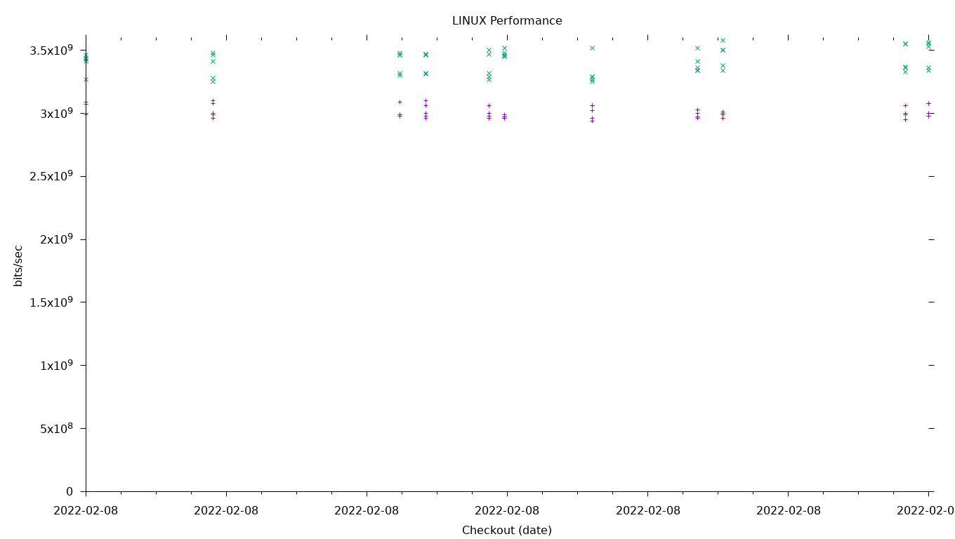 LINUX Performance