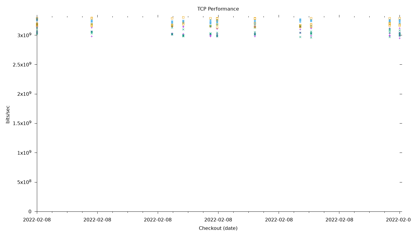 TCP Performance