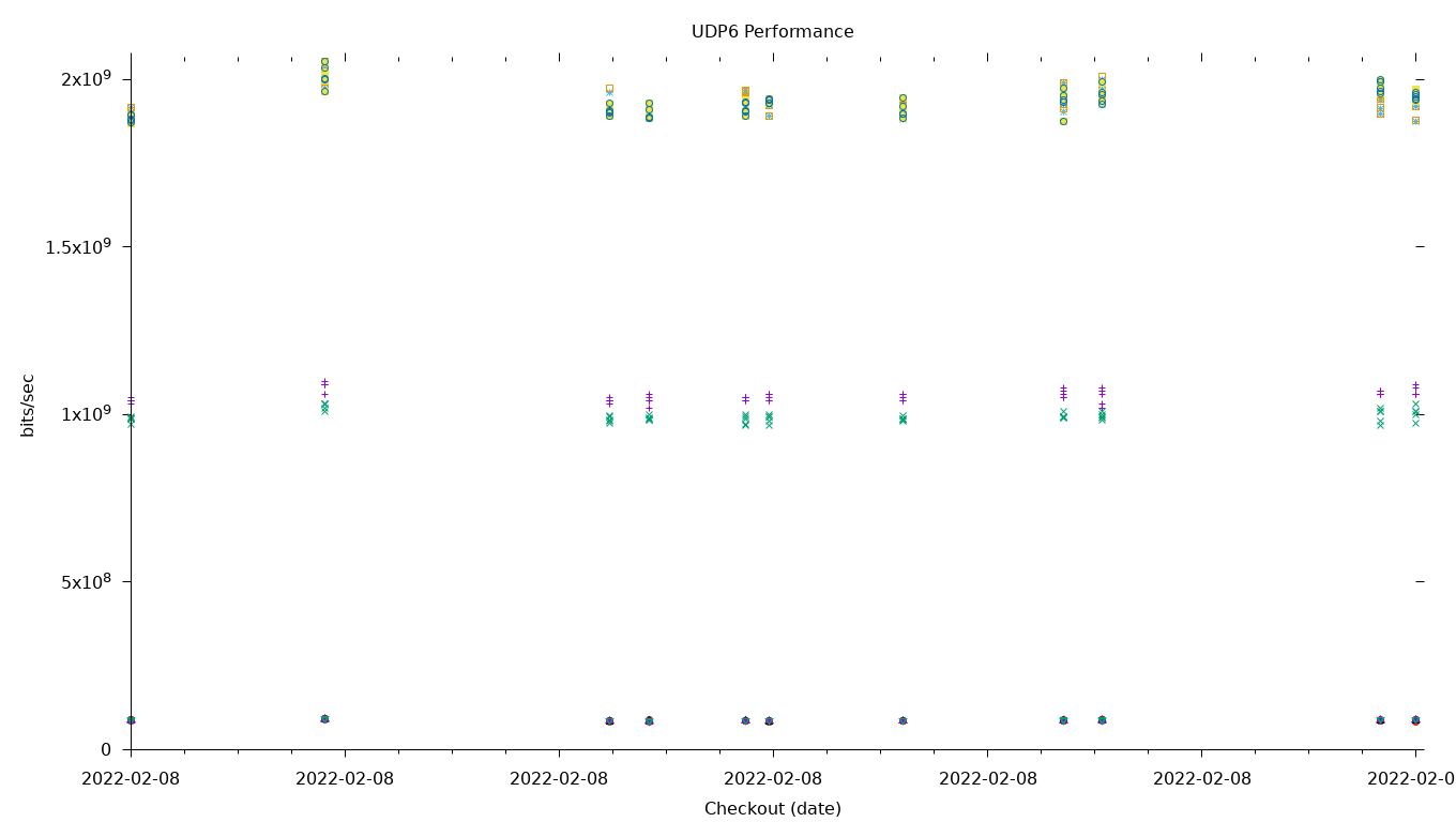 UDP6 Performance