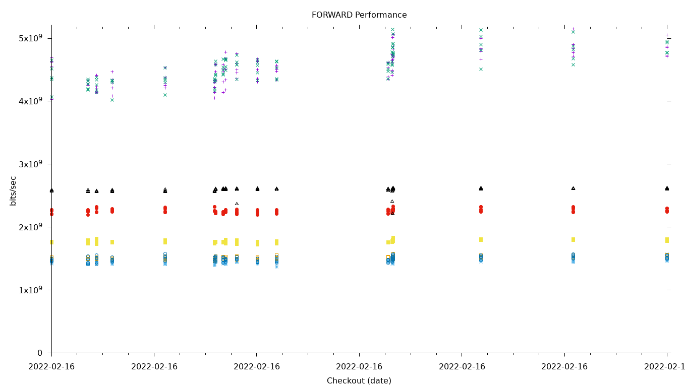 FORWARD Performance