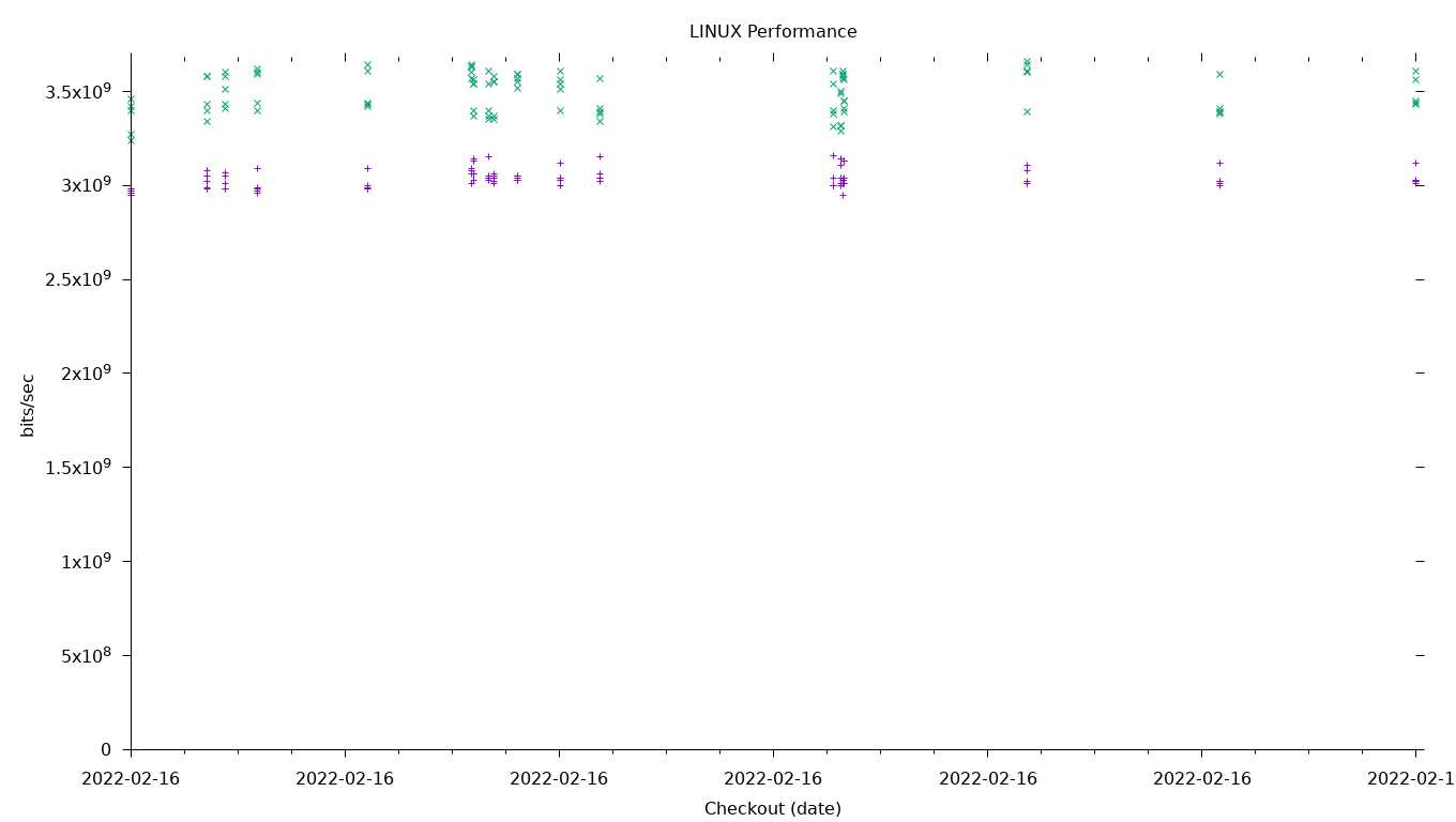 LINUX Performance