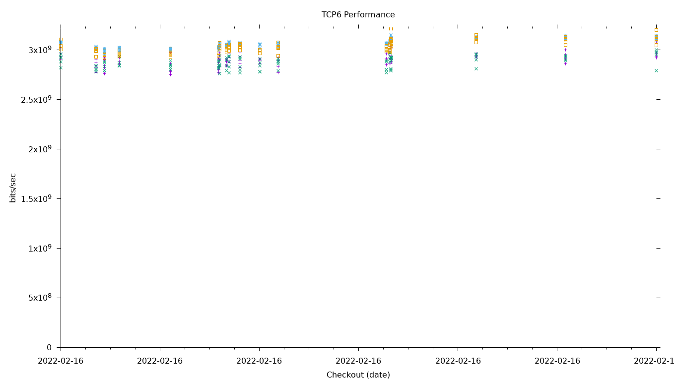 TCP6 Performance