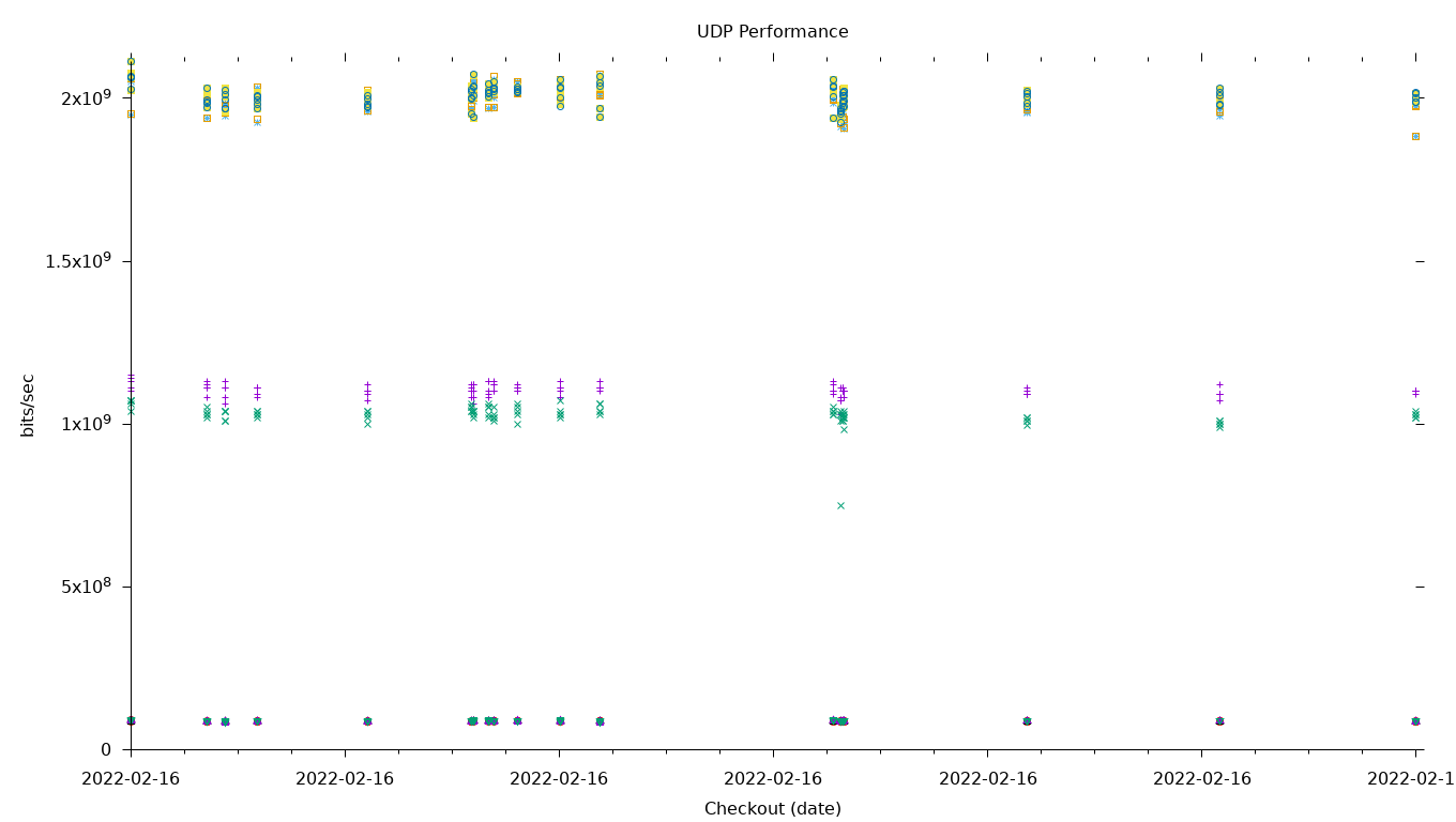 UDP Performance