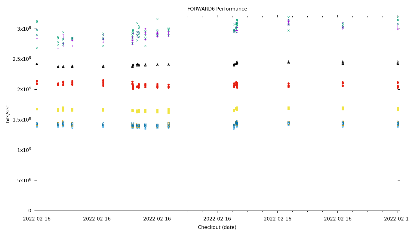 FORWARD6 Performance