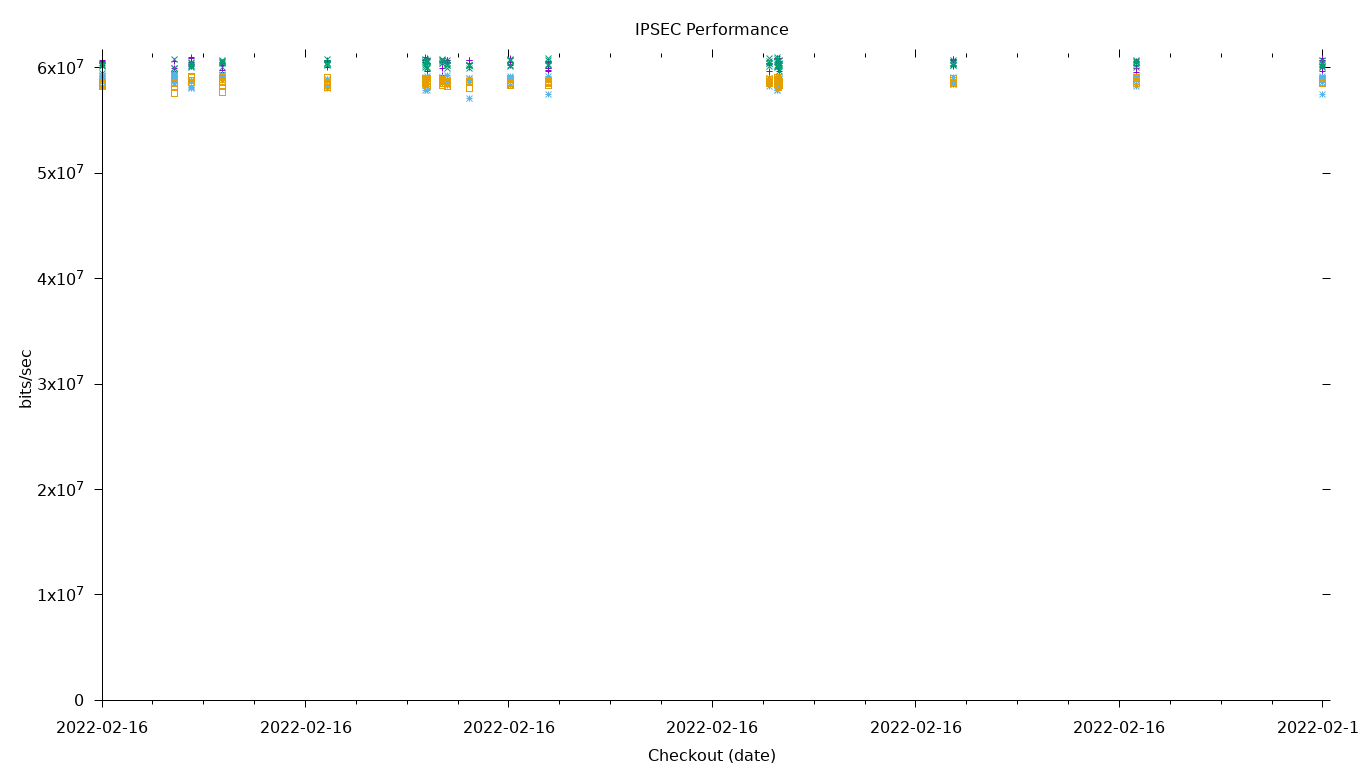 IPSEC Performance