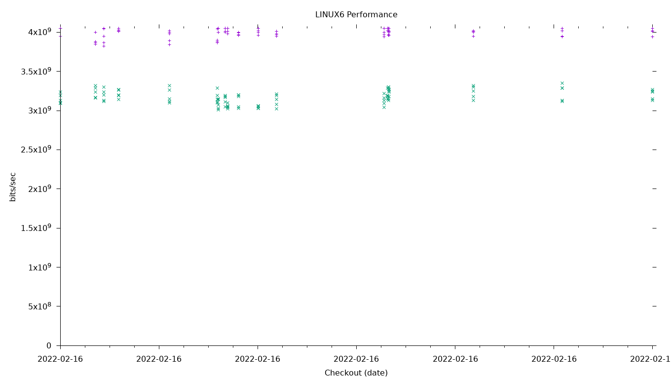 LINUX6 Performance