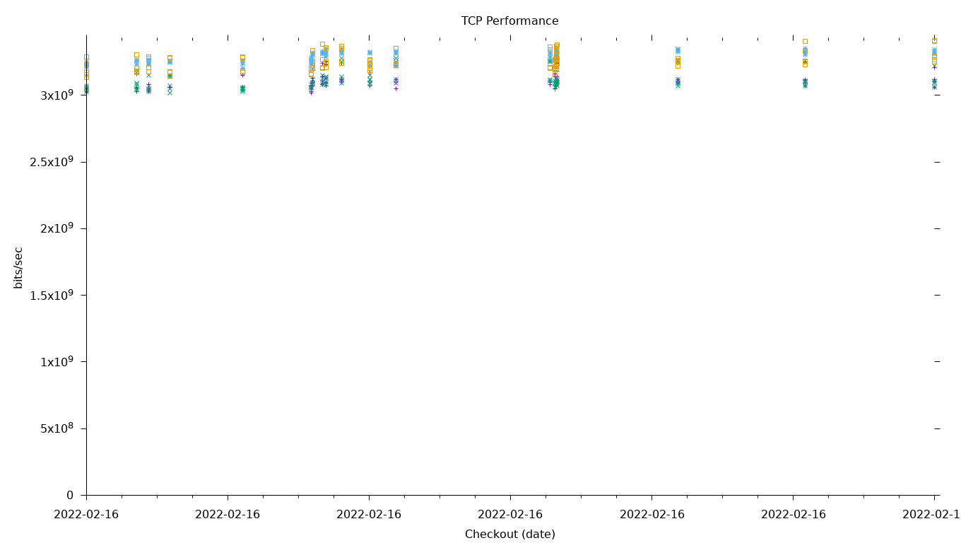 TCP Performance