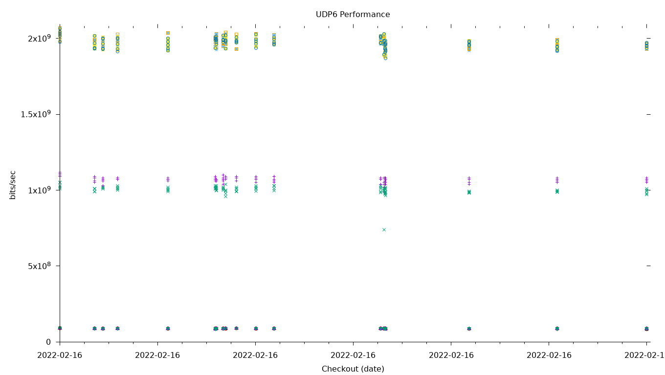 UDP6 Performance