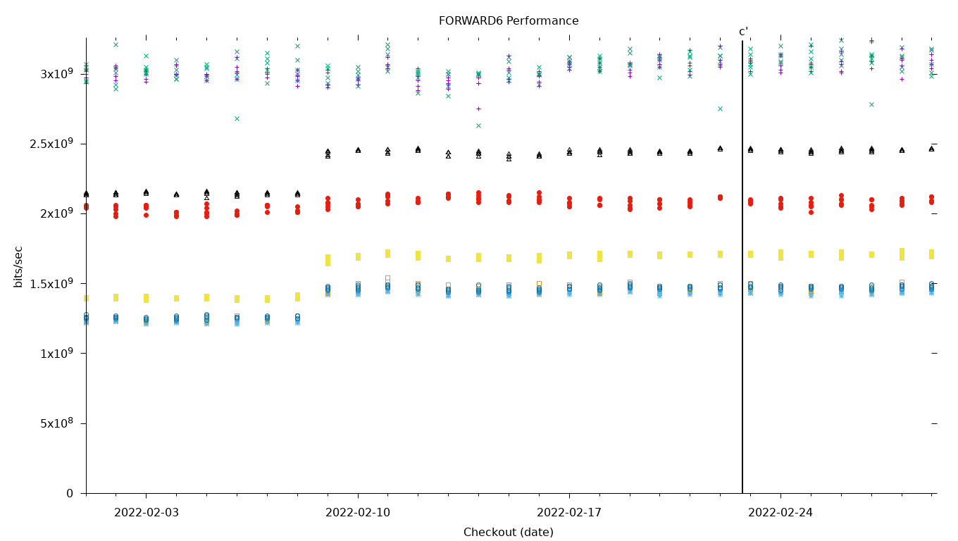 FORWARD6 Performance