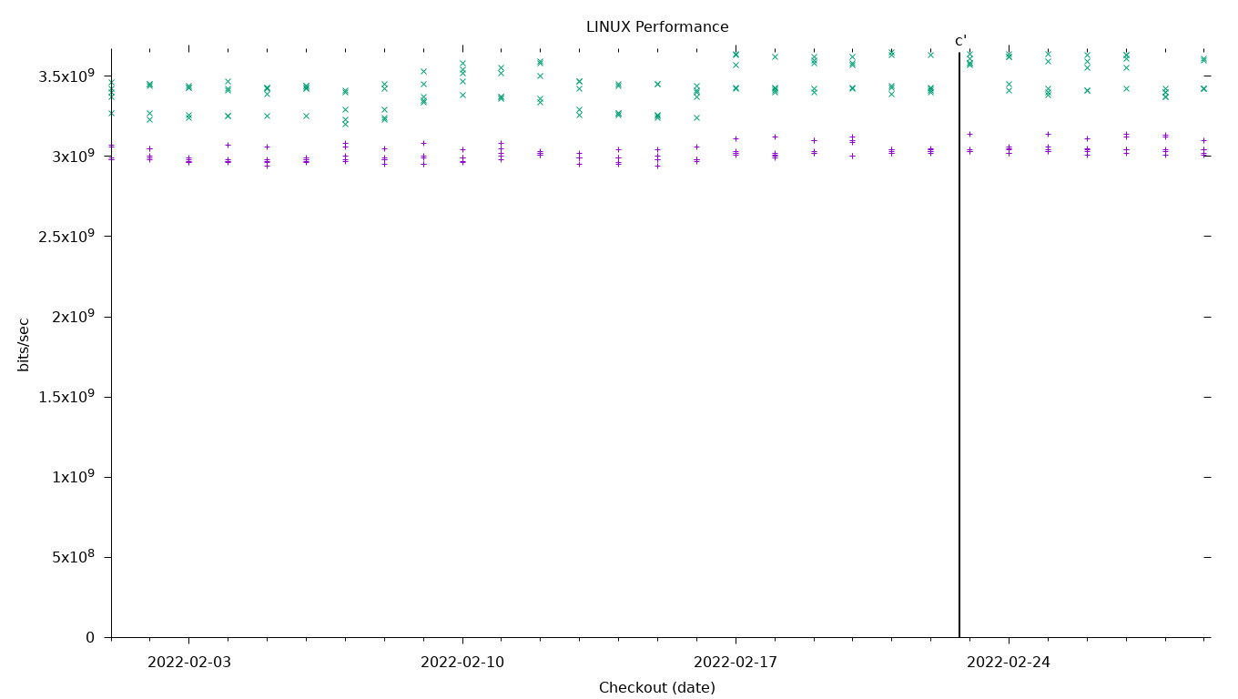 LINUX Performance