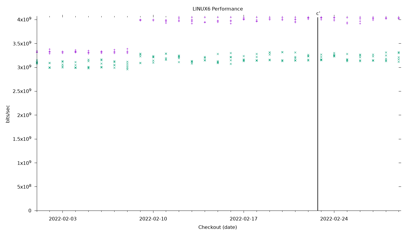 LINUX6 Performance