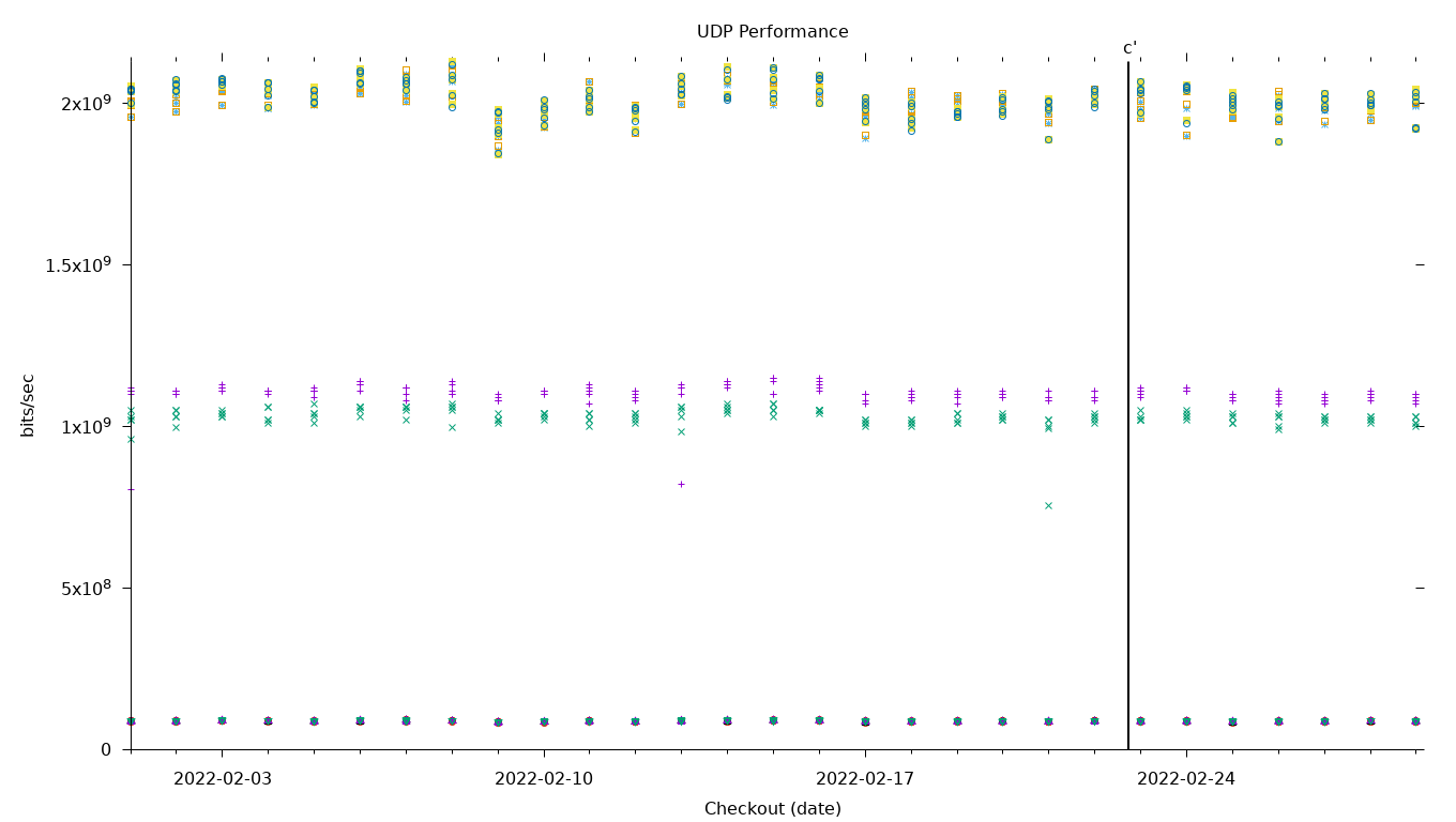 UDP Performance