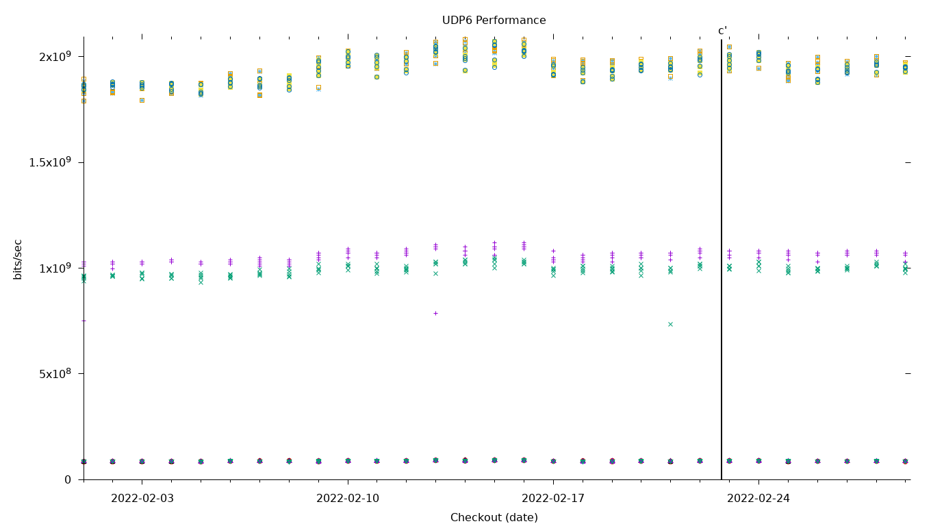 UDP6 Performance