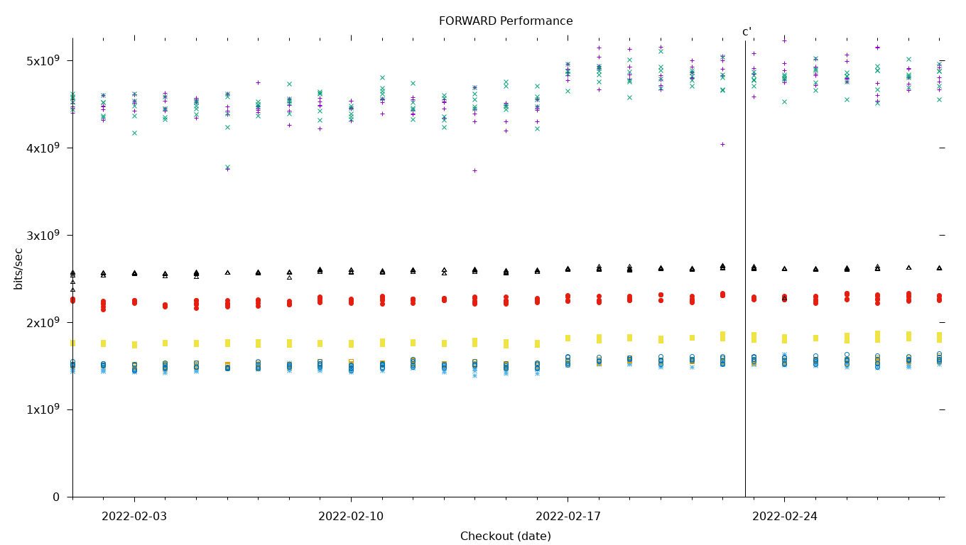 FORWARD Performance