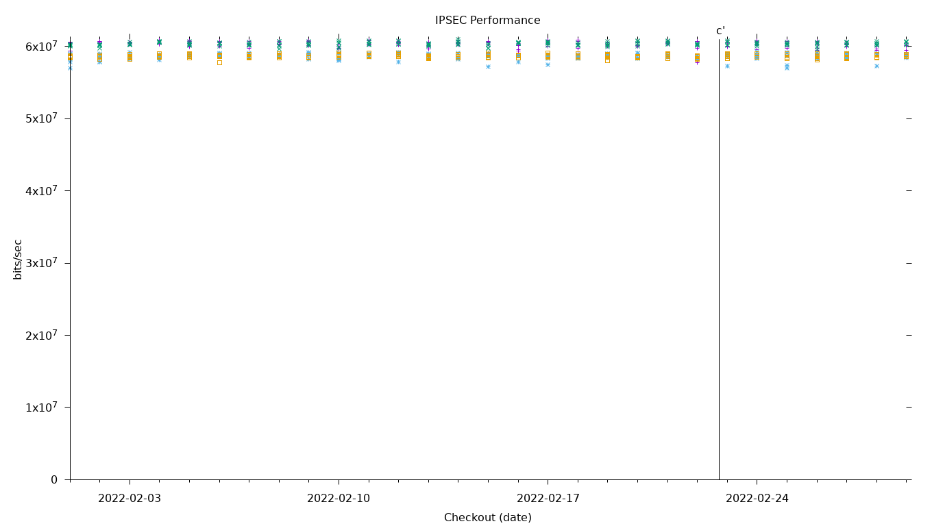 IPSEC Performance