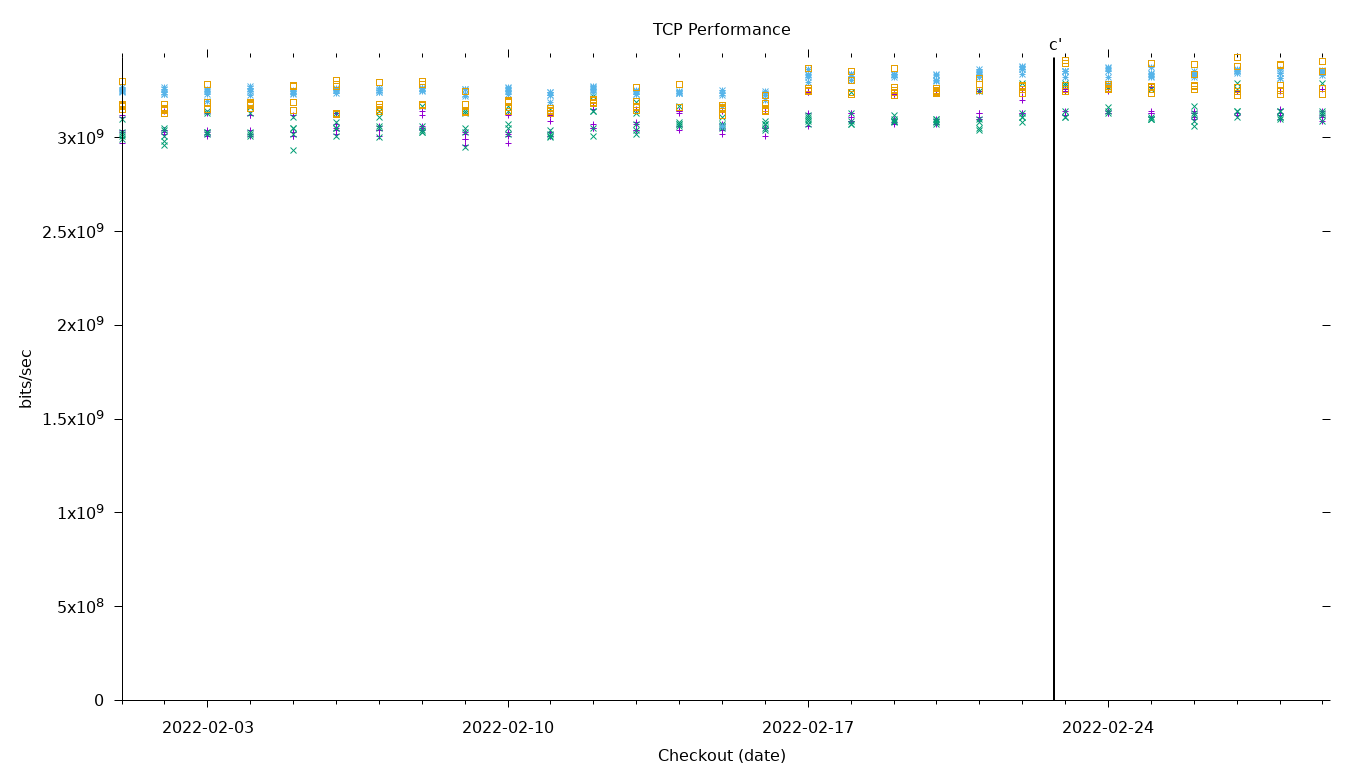 TCP Performance