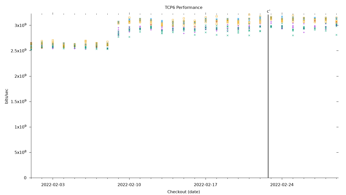 TCP6 Performance