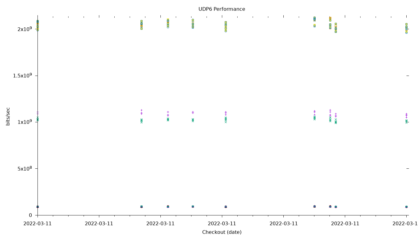 UDP6 Performance