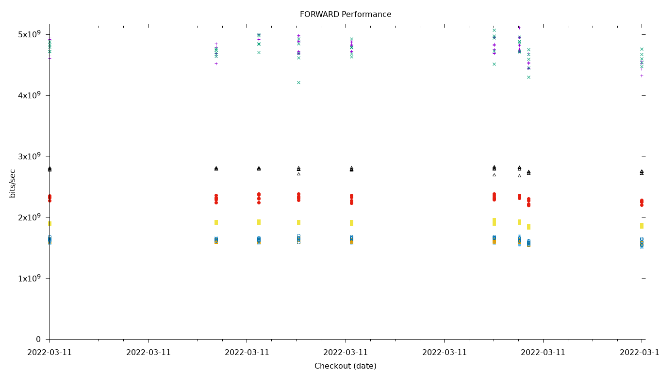 FORWARD Performance