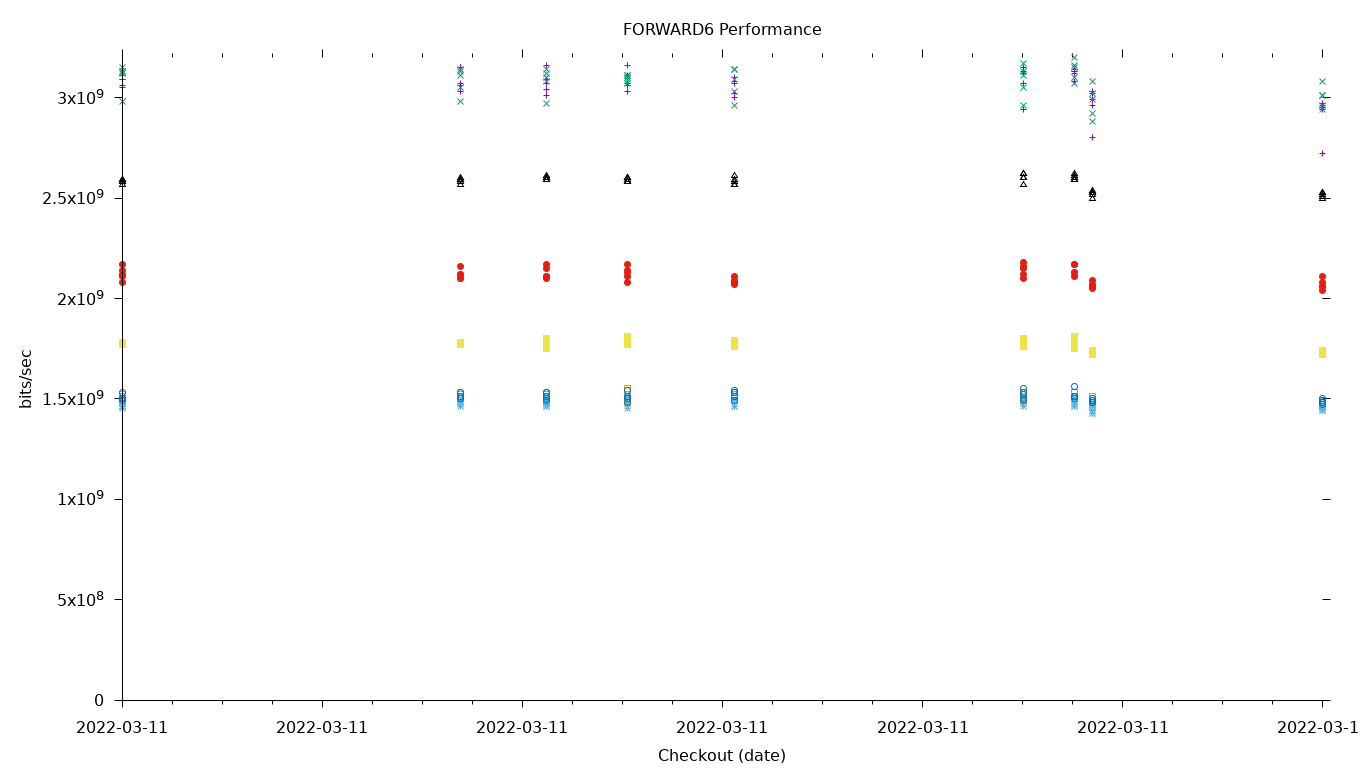 FORWARD6 Performance