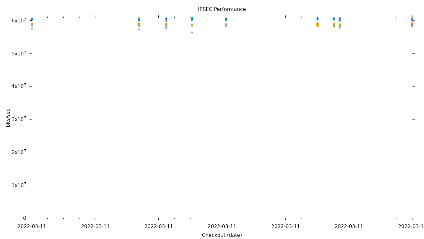 IPSEC Performance