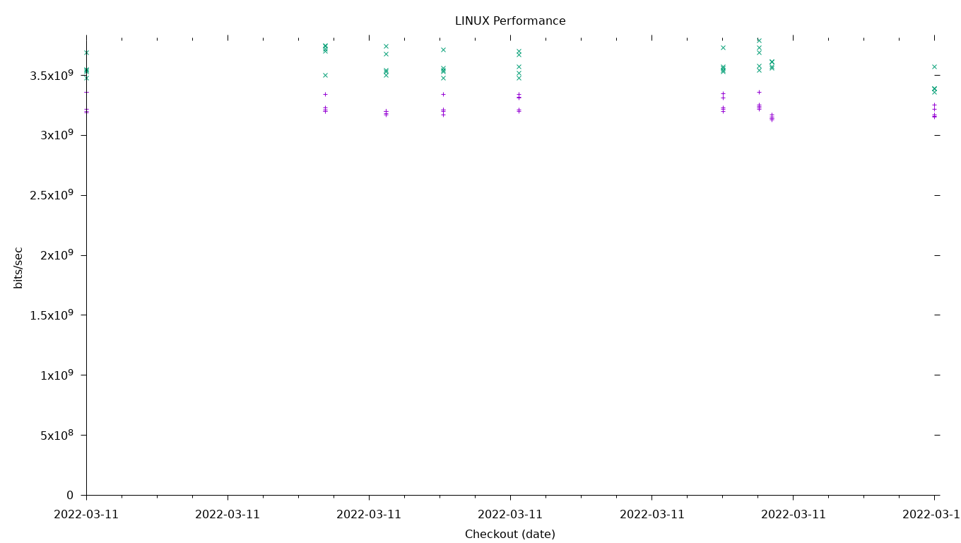 LINUX Performance