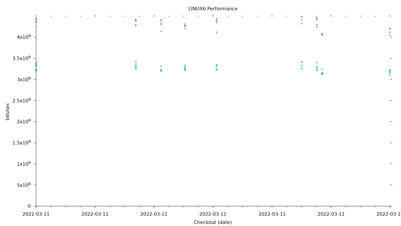 LINUX6 Performance